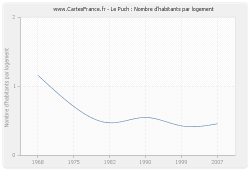 Le Puch : Nombre d'habitants par logement